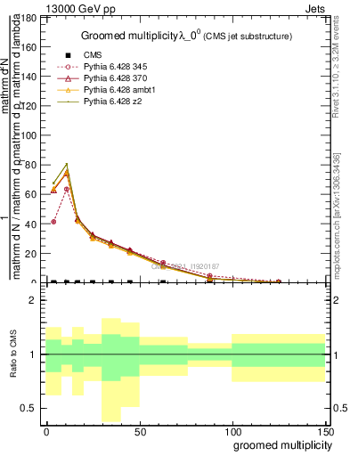 Plot of j.mult.g in 13000 GeV pp collisions