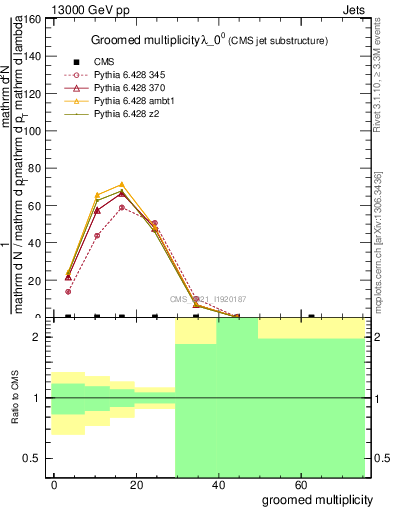 Plot of j.mult.g in 13000 GeV pp collisions