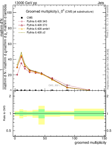 Plot of j.mult.g in 13000 GeV pp collisions