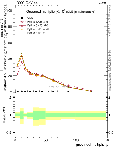 Plot of j.mult.g in 13000 GeV pp collisions