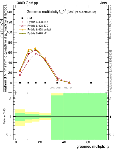 Plot of j.mult.g in 13000 GeV pp collisions