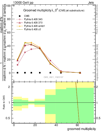 Plot of j.mult.g in 13000 GeV pp collisions