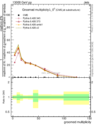 Plot of j.mult.g in 13000 GeV pp collisions