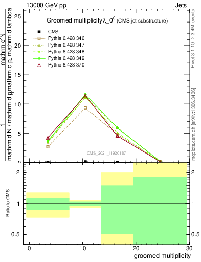 Plot of j.mult.g in 13000 GeV pp collisions