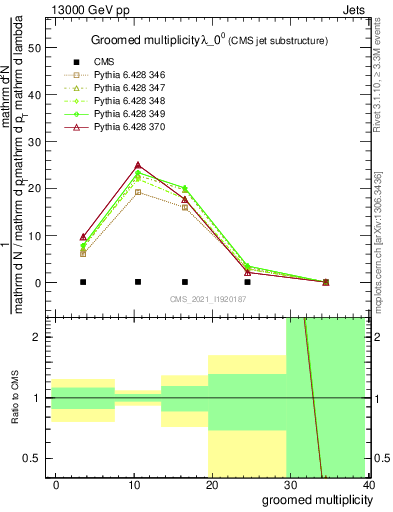 Plot of j.mult.g in 13000 GeV pp collisions