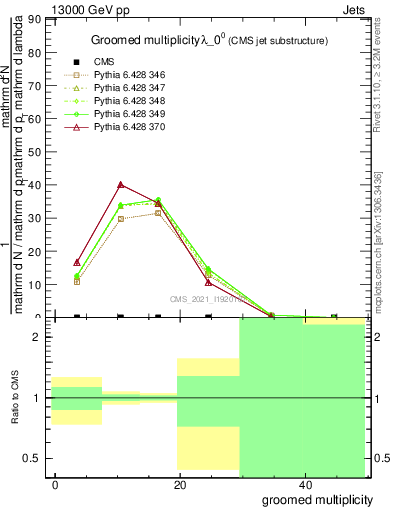 Plot of j.mult.g in 13000 GeV pp collisions