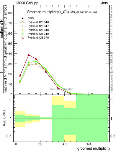 Plot of j.mult.g in 13000 GeV pp collisions