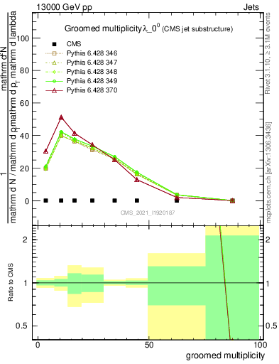 Plot of j.mult.g in 13000 GeV pp collisions