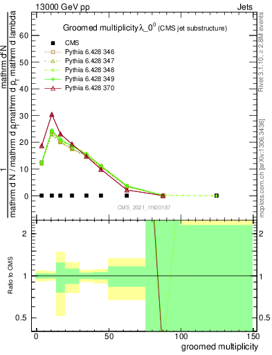 Plot of j.mult.g in 13000 GeV pp collisions