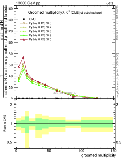 Plot of j.mult.g in 13000 GeV pp collisions