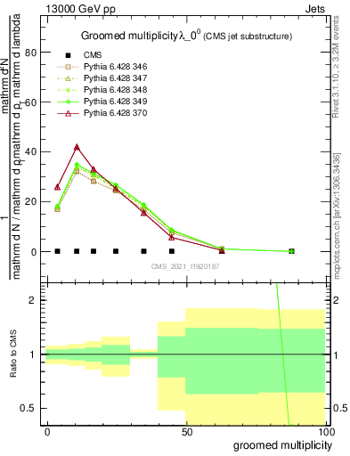 Plot of j.mult.g in 13000 GeV pp collisions