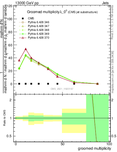 Plot of j.mult.g in 13000 GeV pp collisions