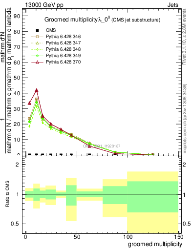 Plot of j.mult.g in 13000 GeV pp collisions