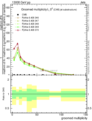 Plot of j.mult.g in 13000 GeV pp collisions