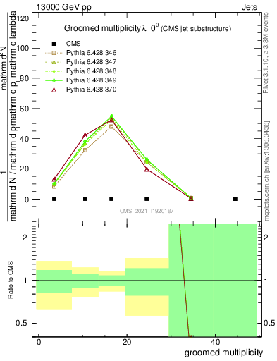 Plot of j.mult.g in 13000 GeV pp collisions