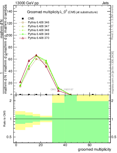 Plot of j.mult.g in 13000 GeV pp collisions