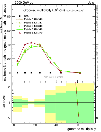 Plot of j.mult.g in 13000 GeV pp collisions