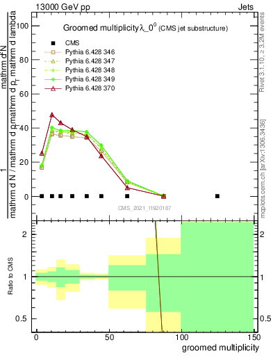 Plot of j.mult.g in 13000 GeV pp collisions