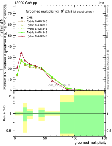 Plot of j.mult.g in 13000 GeV pp collisions