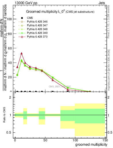 Plot of j.mult.g in 13000 GeV pp collisions