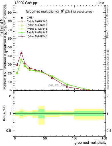 Plot of j.mult.g in 13000 GeV pp collisions