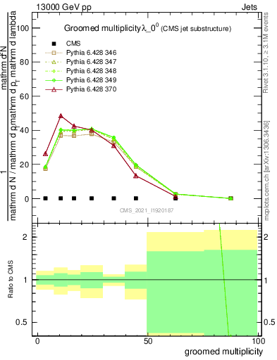 Plot of j.mult.g in 13000 GeV pp collisions