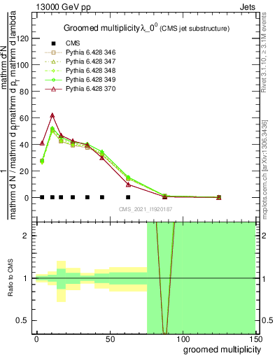 Plot of j.mult.g in 13000 GeV pp collisions