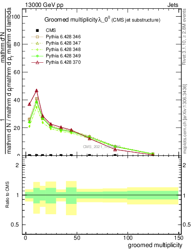 Plot of j.mult.g in 13000 GeV pp collisions