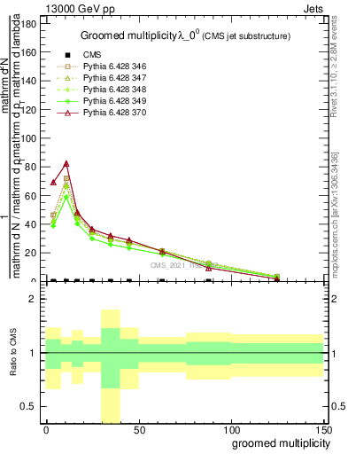 Plot of j.mult.g in 13000 GeV pp collisions