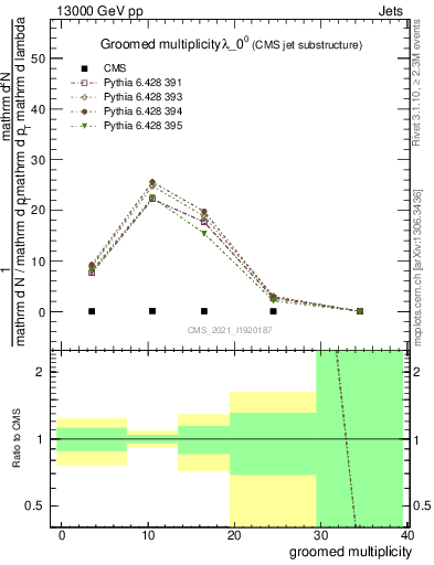 Plot of j.mult.g in 13000 GeV pp collisions