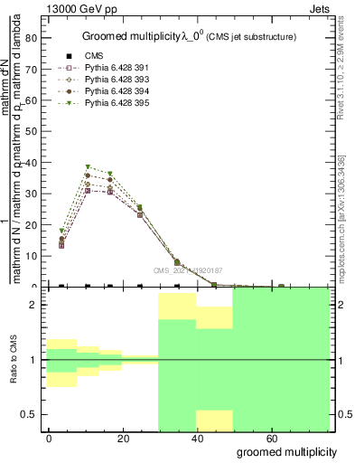 Plot of j.mult.g in 13000 GeV pp collisions