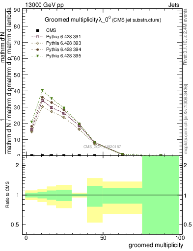 Plot of j.mult.g in 13000 GeV pp collisions