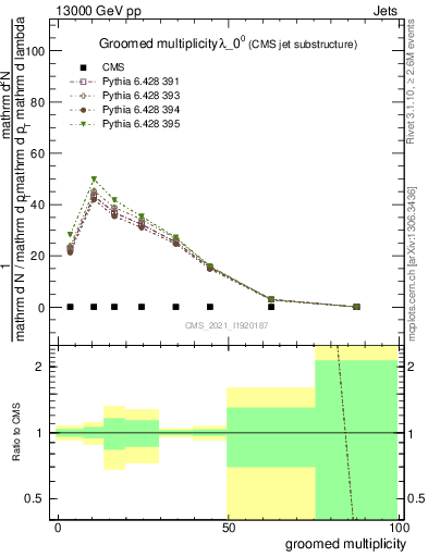 Plot of j.mult.g in 13000 GeV pp collisions