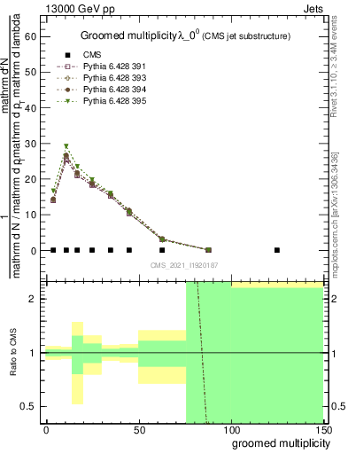 Plot of j.mult.g in 13000 GeV pp collisions