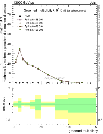 Plot of j.mult.g in 13000 GeV pp collisions