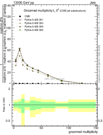 Plot of j.mult.g in 13000 GeV pp collisions