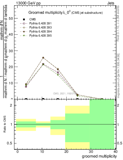 Plot of j.mult.g in 13000 GeV pp collisions