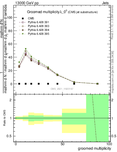 Plot of j.mult.g in 13000 GeV pp collisions