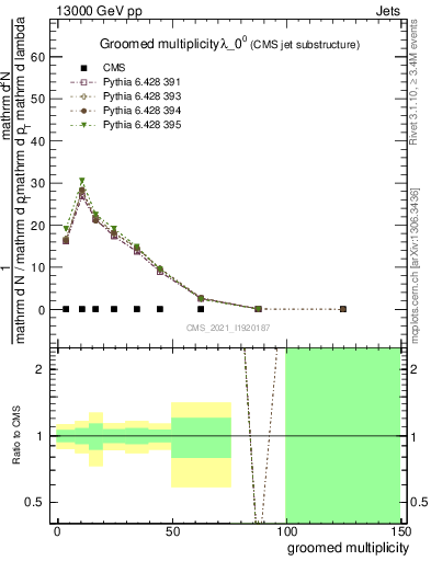 Plot of j.mult.g in 13000 GeV pp collisions