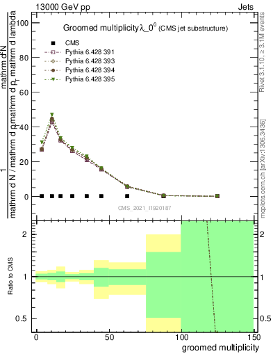 Plot of j.mult.g in 13000 GeV pp collisions