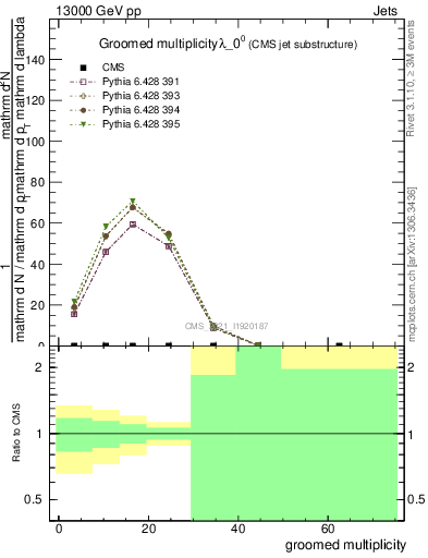 Plot of j.mult.g in 13000 GeV pp collisions