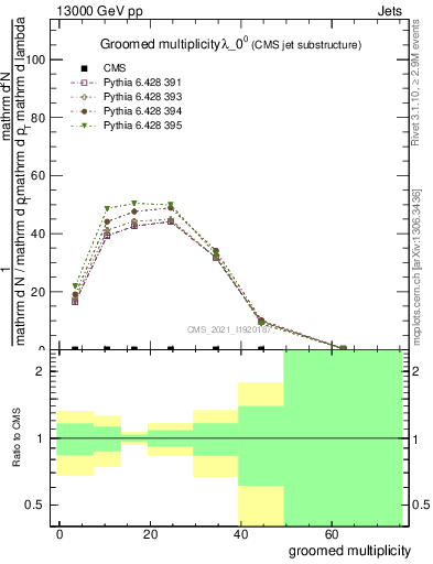 Plot of j.mult.g in 13000 GeV pp collisions