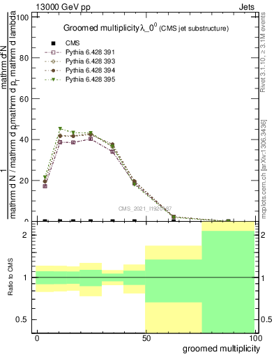 Plot of j.mult.g in 13000 GeV pp collisions