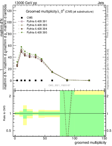 Plot of j.mult.g in 13000 GeV pp collisions