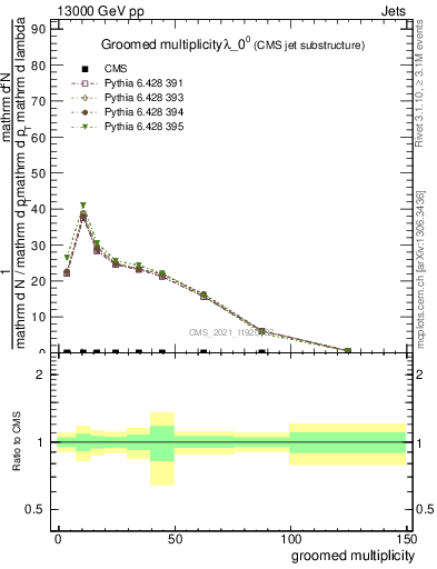 Plot of j.mult.g in 13000 GeV pp collisions