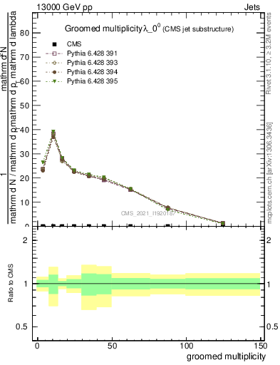 Plot of j.mult.g in 13000 GeV pp collisions