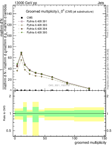 Plot of j.mult.g in 13000 GeV pp collisions