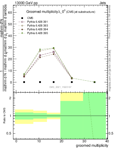 Plot of j.mult.g in 13000 GeV pp collisions