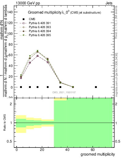 Plot of j.mult.g in 13000 GeV pp collisions