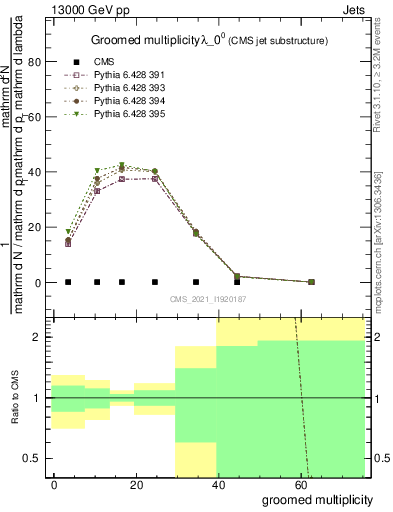 Plot of j.mult.g in 13000 GeV pp collisions